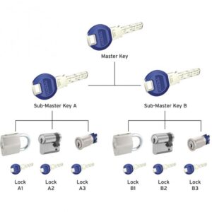شاه کلید Master Key