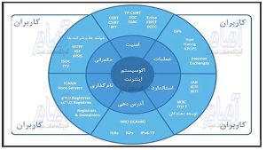 شکل 2 حکومت اینترنتی2