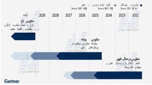شکل - جدول زمانی توسعه متاورس
