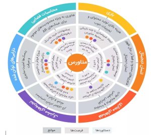 شکل جدول هایپ گارنتر