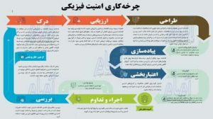 اینفو گرافی چرخه کاری امنیت فیزیکی_1