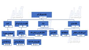 طبقه بندی قفل آویز