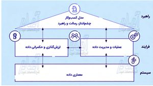 جایگاه حکمرانی داده های هویتی در شکل گیری قدرت اقتصادی