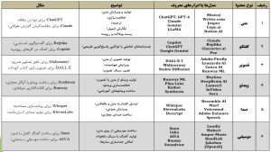 هوش مصنوعی و انواع آن-1تعریف، ویژگی ها، و معرفی برخی از انواع